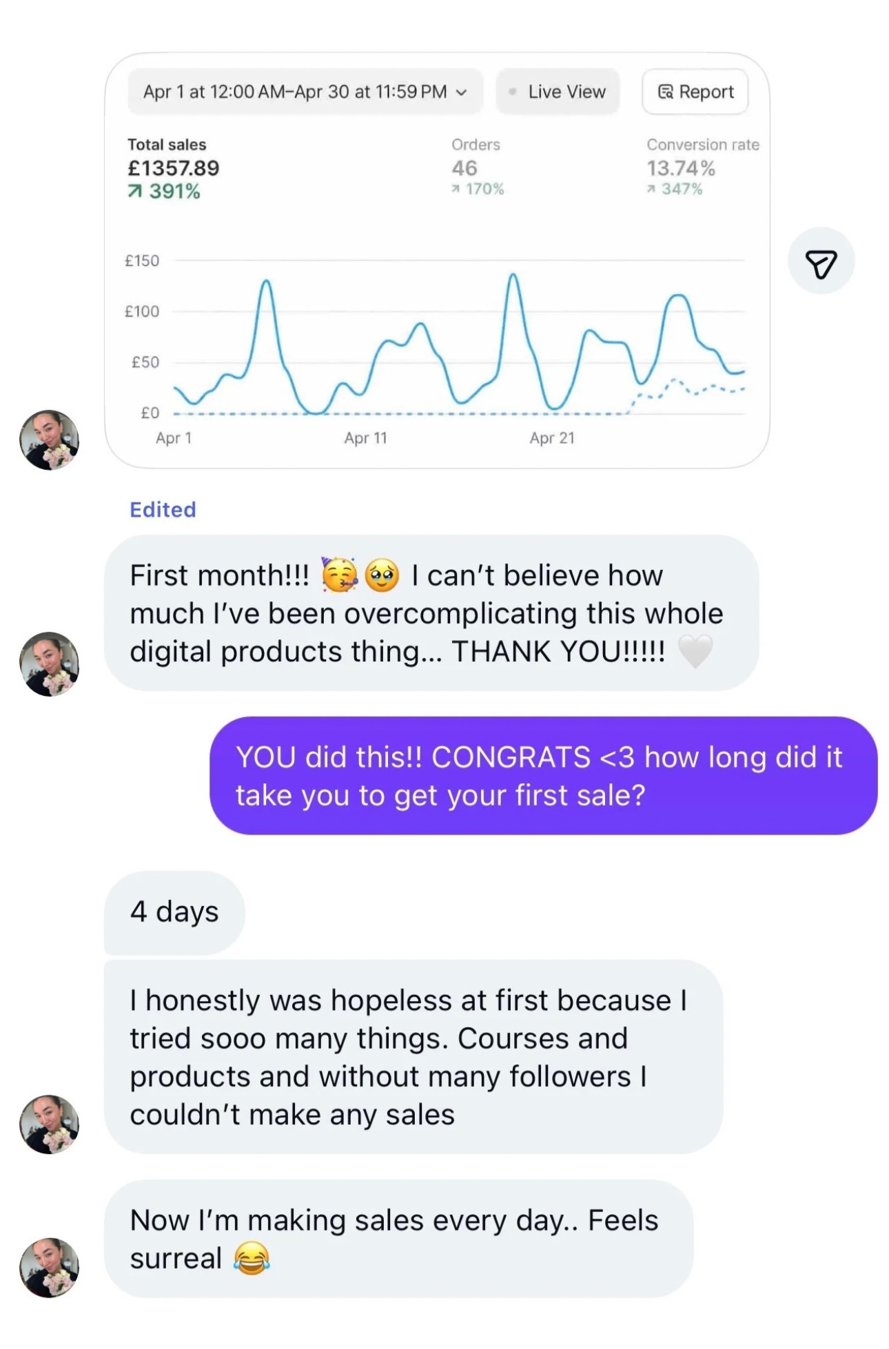 First month £1,357.89 in sales, 46 orders, first sale in 4 days